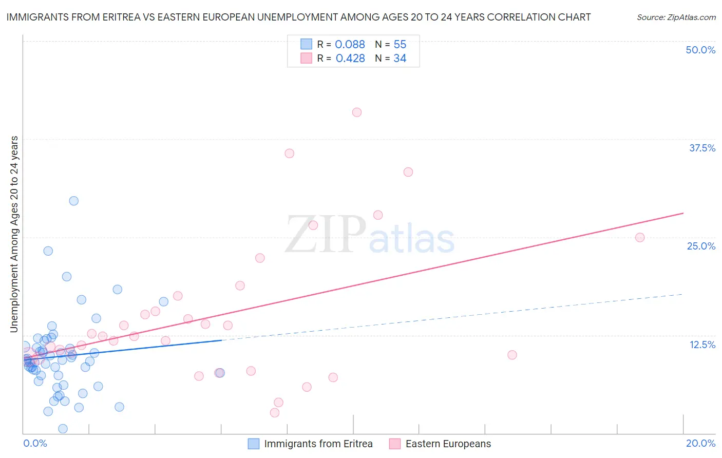 Immigrants from Eritrea vs Eastern European Unemployment Among Ages 20 to 24 years