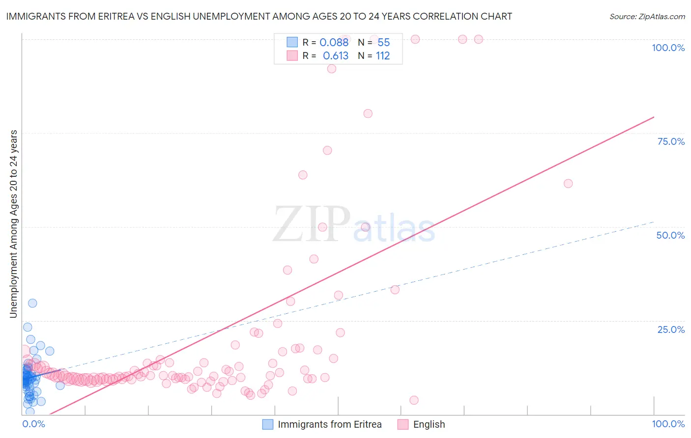 Immigrants from Eritrea vs English Unemployment Among Ages 20 to 24 years
