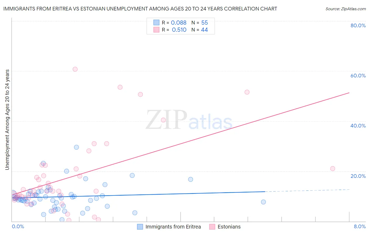Immigrants from Eritrea vs Estonian Unemployment Among Ages 20 to 24 years