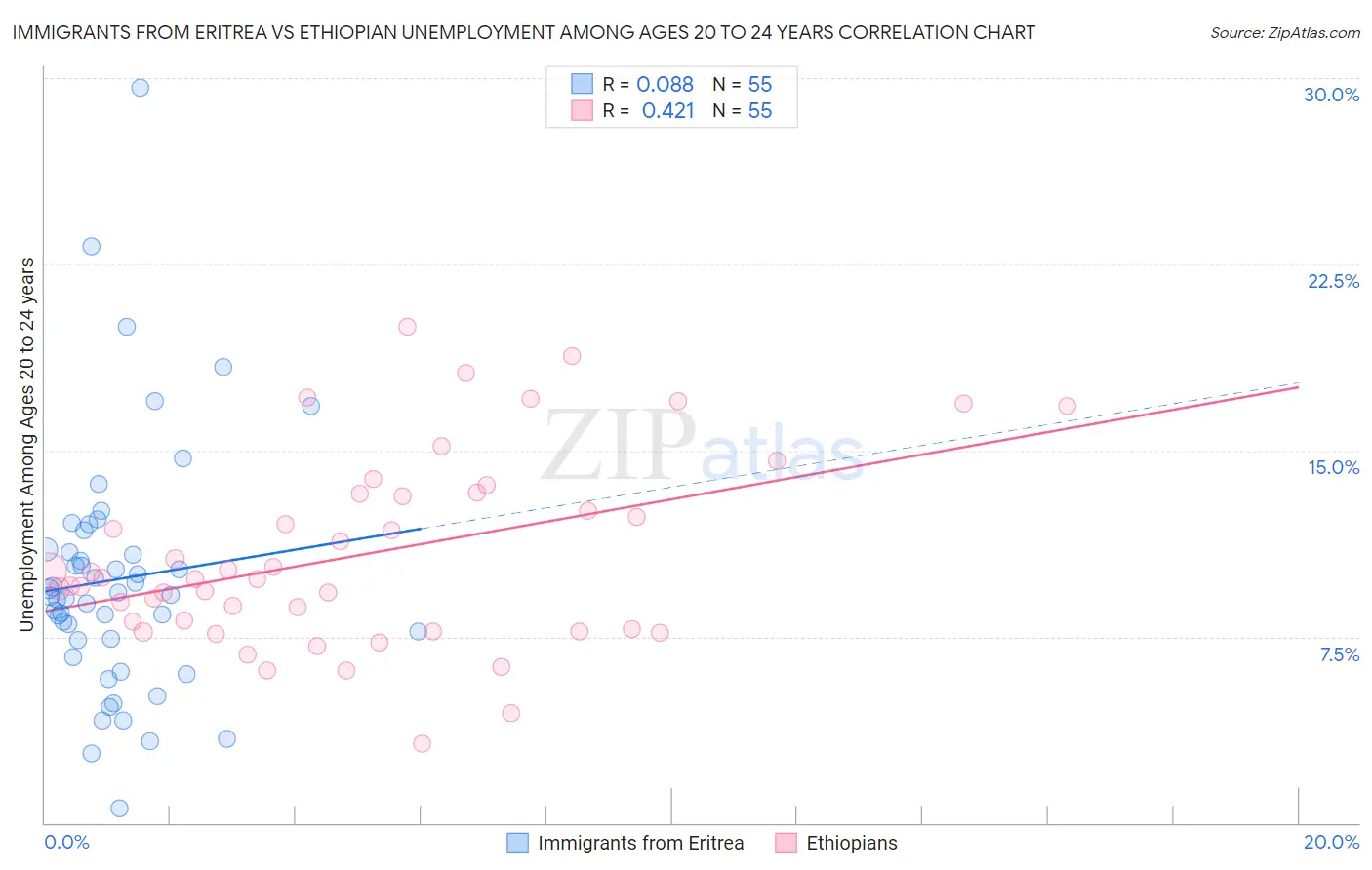 Immigrants from Eritrea vs Ethiopian Unemployment Among Ages 20 to 24 years