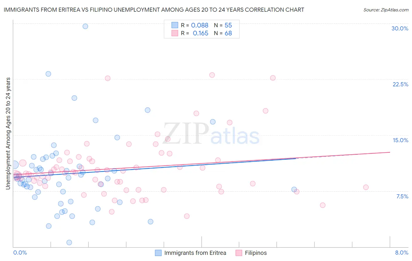 Immigrants from Eritrea vs Filipino Unemployment Among Ages 20 to 24 years