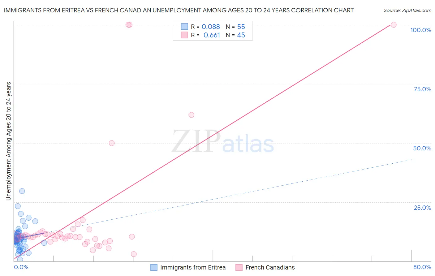 Immigrants from Eritrea vs French Canadian Unemployment Among Ages 20 to 24 years