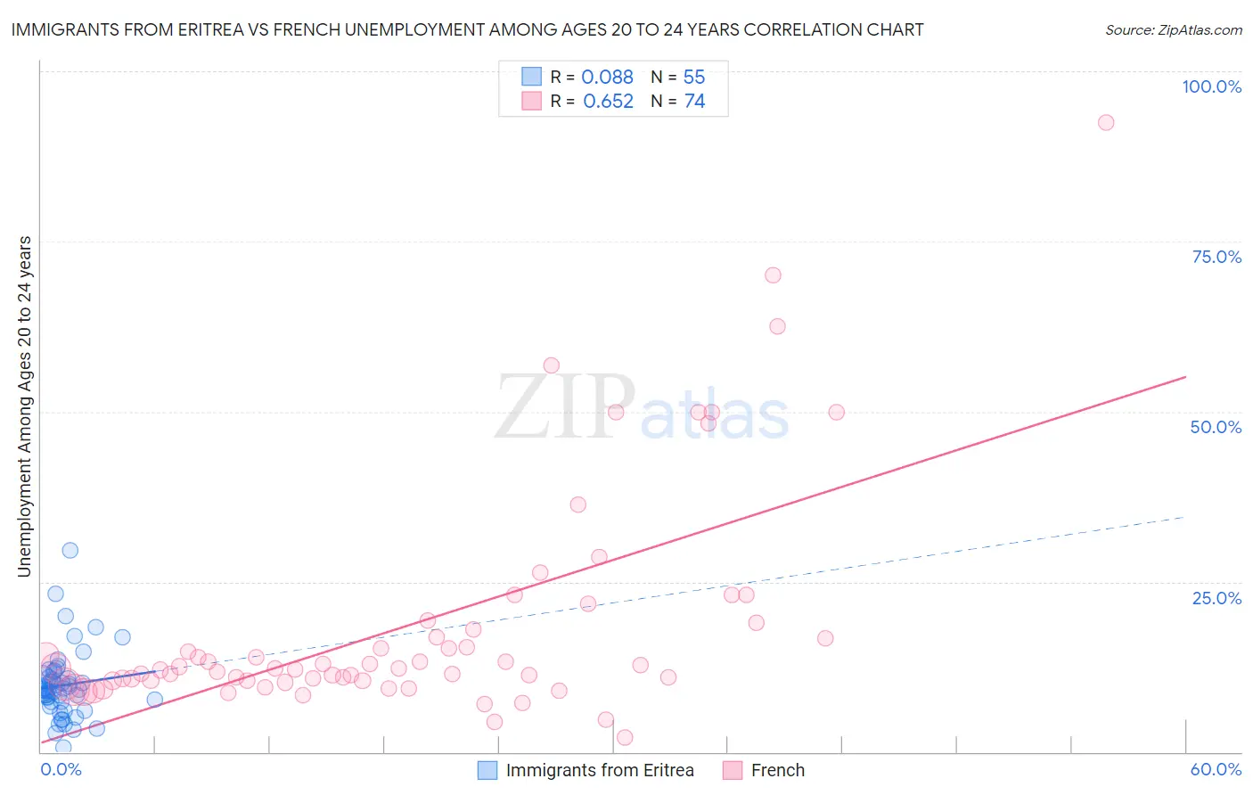 Immigrants from Eritrea vs French Unemployment Among Ages 20 to 24 years