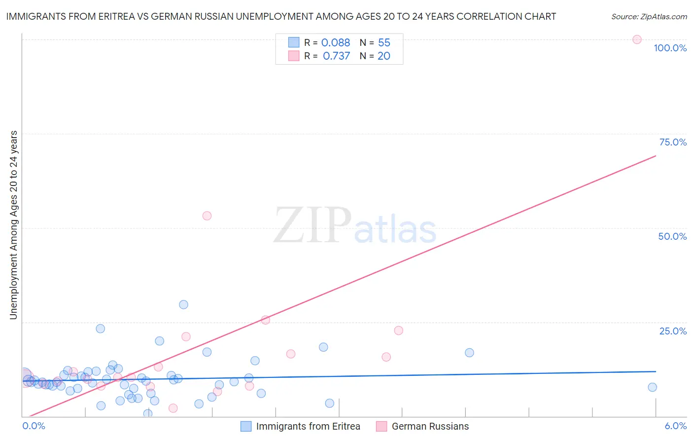 Immigrants from Eritrea vs German Russian Unemployment Among Ages 20 to 24 years