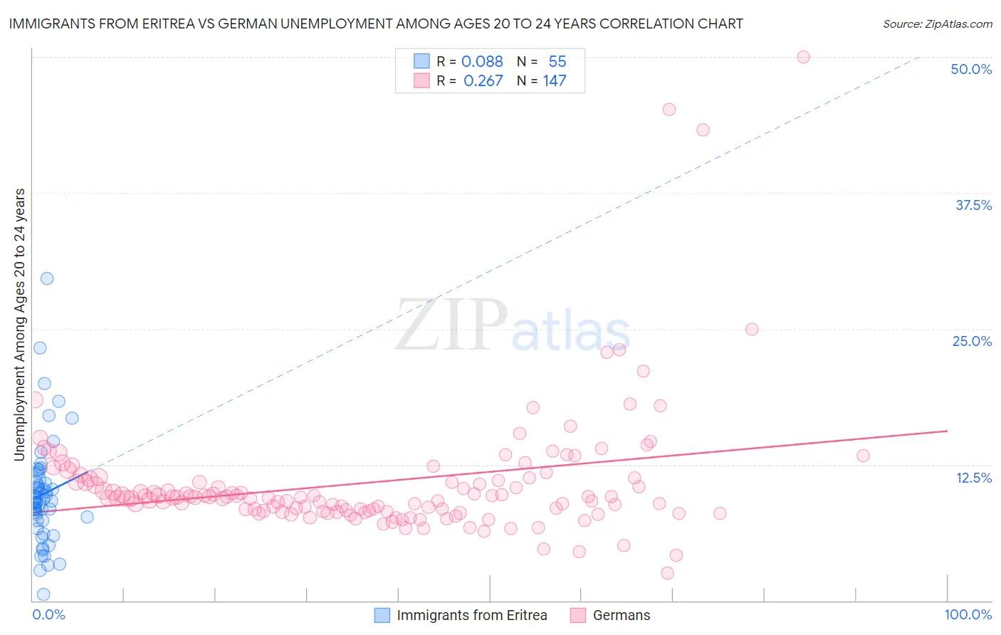 Immigrants from Eritrea vs German Unemployment Among Ages 20 to 24 years