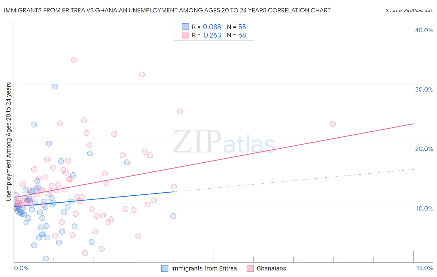 Immigrants from Eritrea vs Ghanaian Unemployment Among Ages 20 to 24 years
