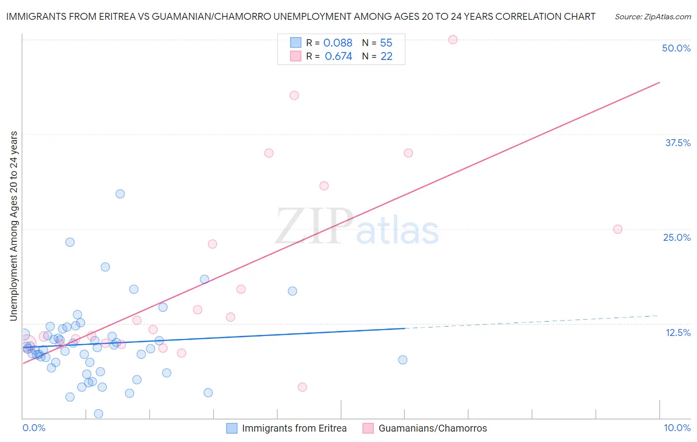 Immigrants from Eritrea vs Guamanian/Chamorro Unemployment Among Ages 20 to 24 years