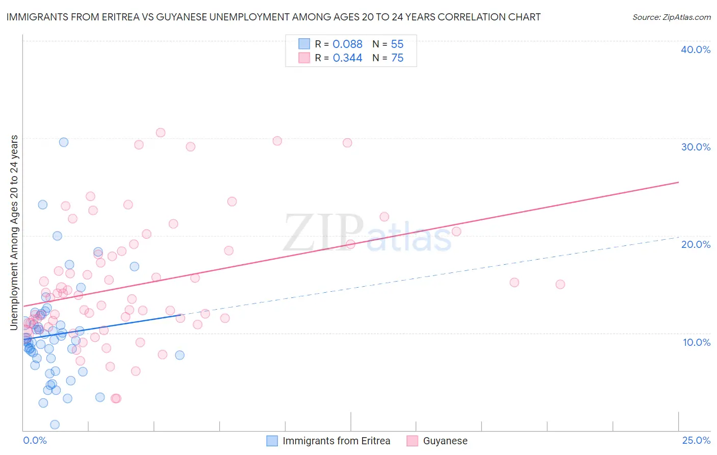 Immigrants from Eritrea vs Guyanese Unemployment Among Ages 20 to 24 years