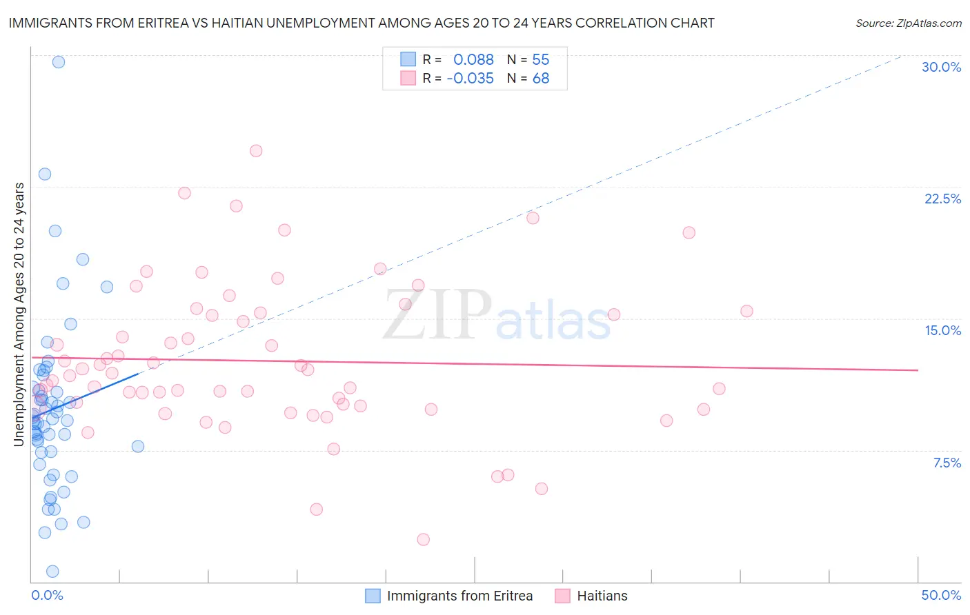 Immigrants from Eritrea vs Haitian Unemployment Among Ages 20 to 24 years