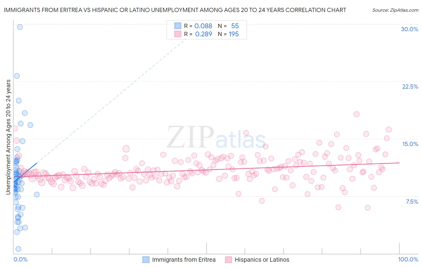 Immigrants from Eritrea vs Hispanic or Latino Unemployment Among Ages 20 to 24 years