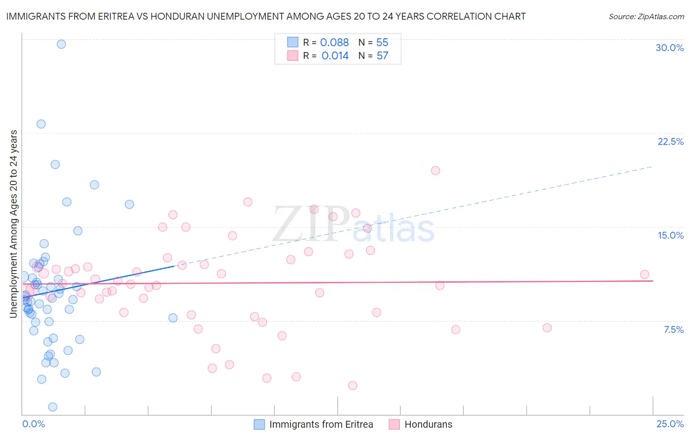 Immigrants from Eritrea vs Honduran Unemployment Among Ages 20 to 24 years