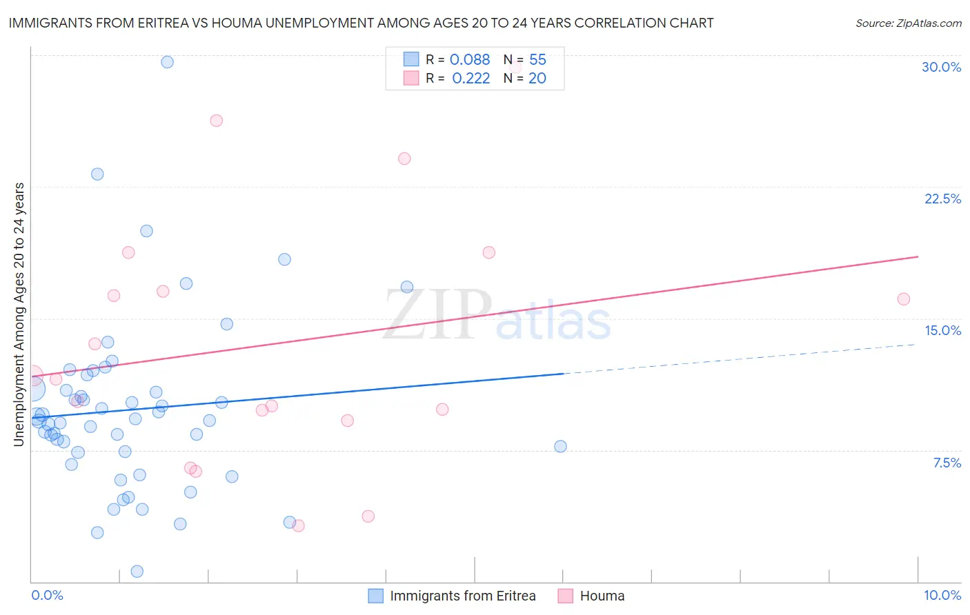 Immigrants from Eritrea vs Houma Unemployment Among Ages 20 to 24 years