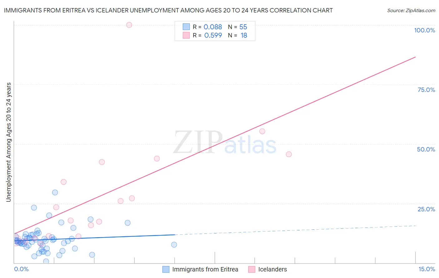 Immigrants from Eritrea vs Icelander Unemployment Among Ages 20 to 24 years