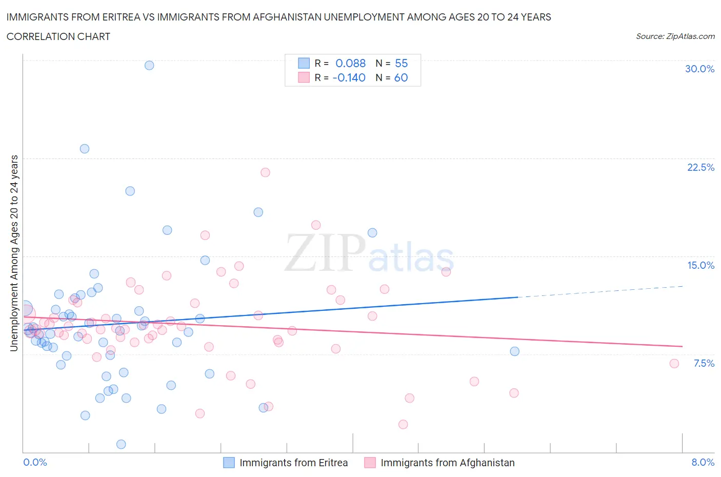 Immigrants from Eritrea vs Immigrants from Afghanistan Unemployment Among Ages 20 to 24 years