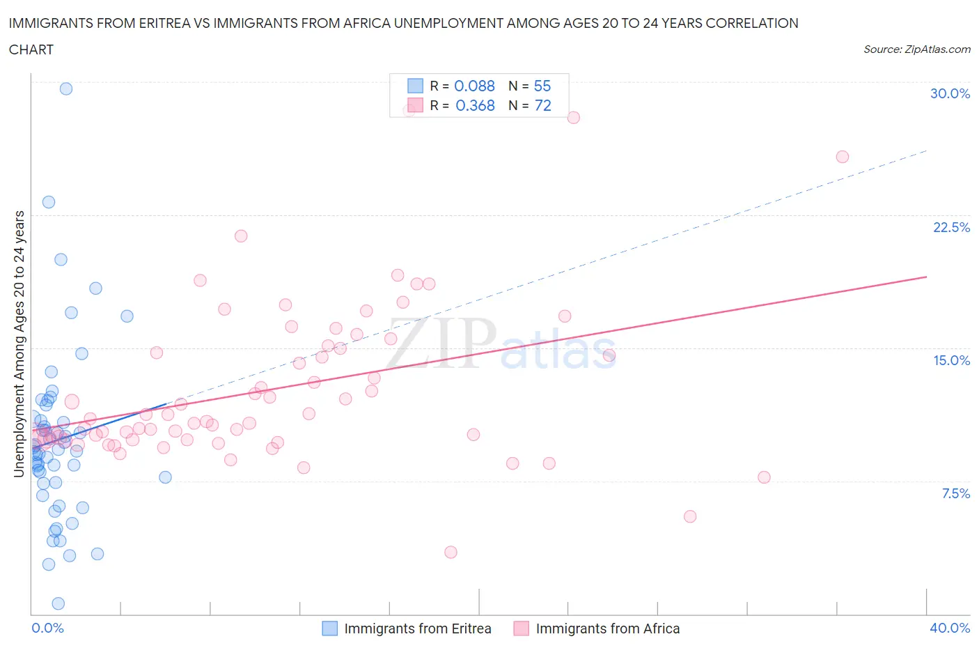 Immigrants from Eritrea vs Immigrants from Africa Unemployment Among Ages 20 to 24 years