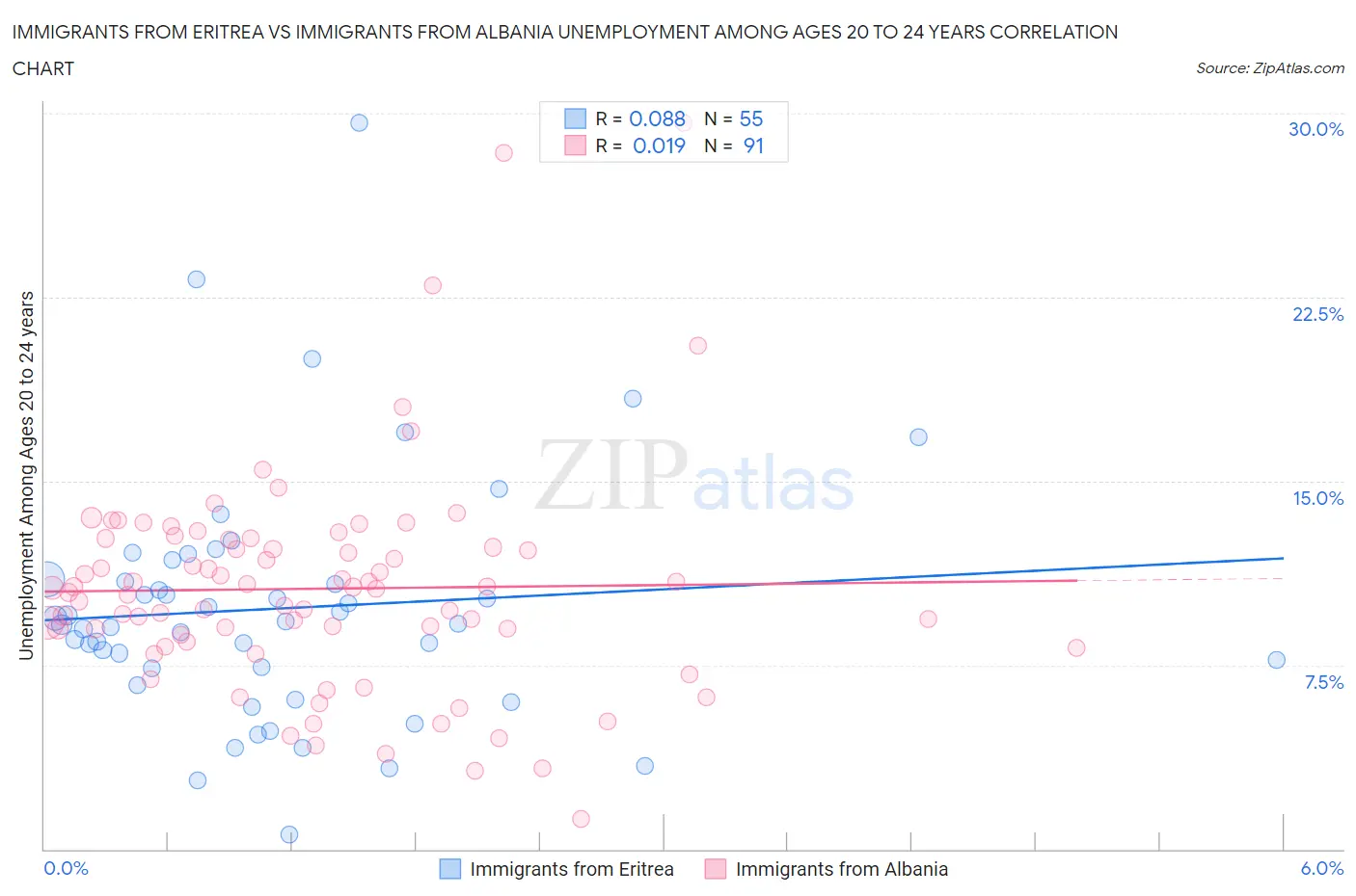Immigrants from Eritrea vs Immigrants from Albania Unemployment Among Ages 20 to 24 years
