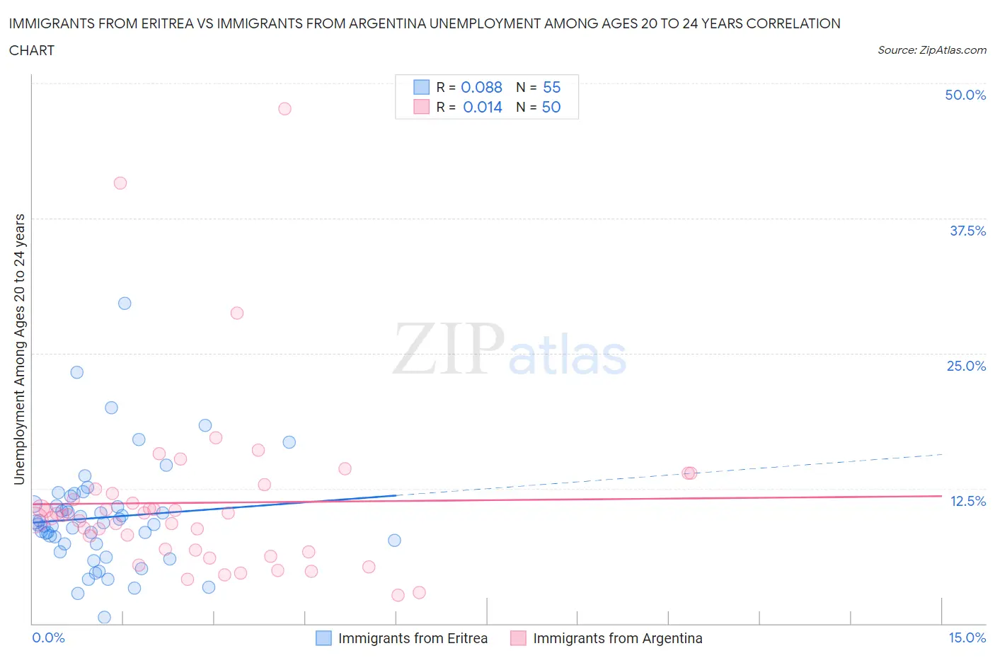 Immigrants from Eritrea vs Immigrants from Argentina Unemployment Among Ages 20 to 24 years