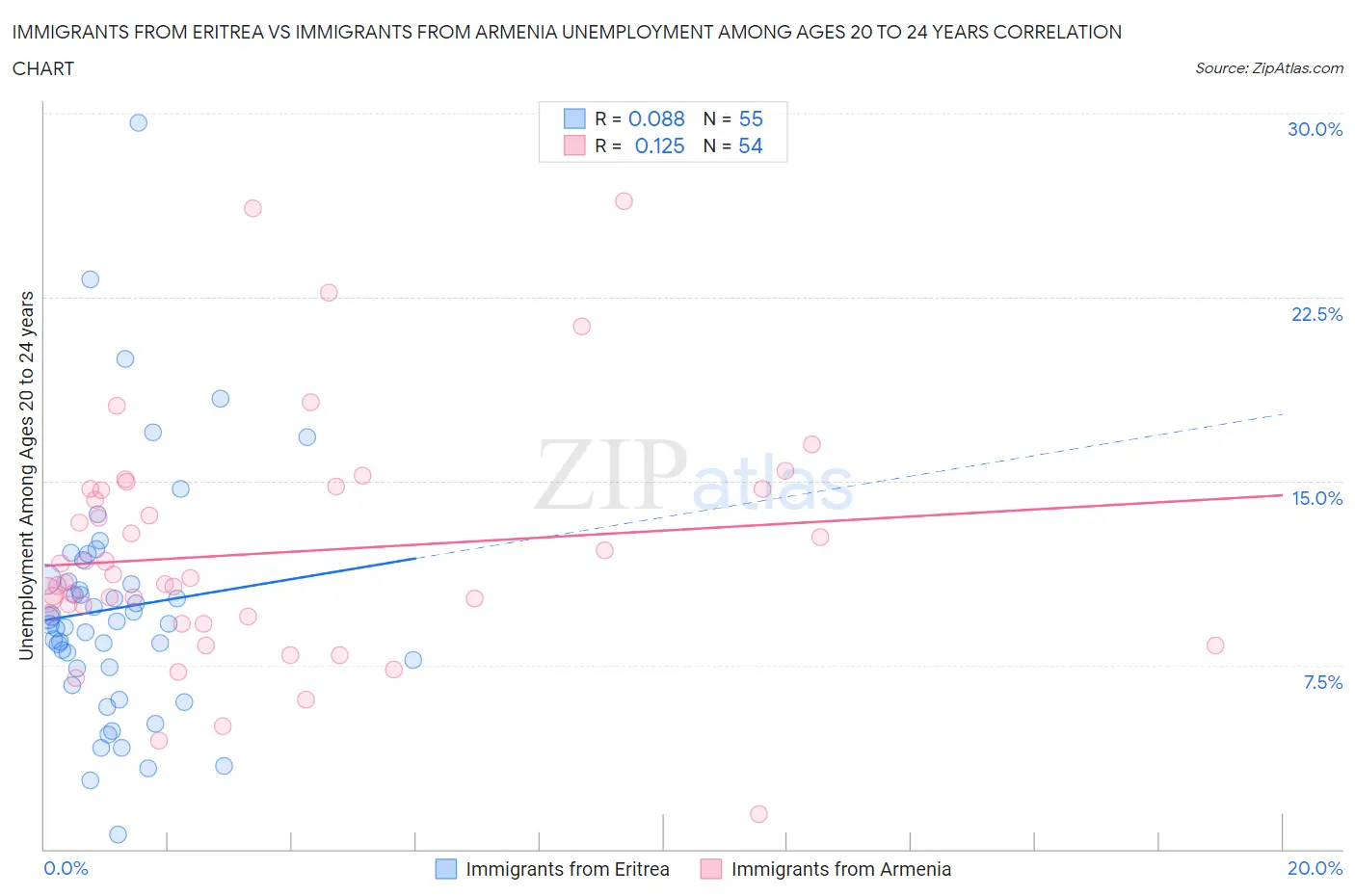 Immigrants from Eritrea vs Immigrants from Armenia Unemployment Among Ages 20 to 24 years