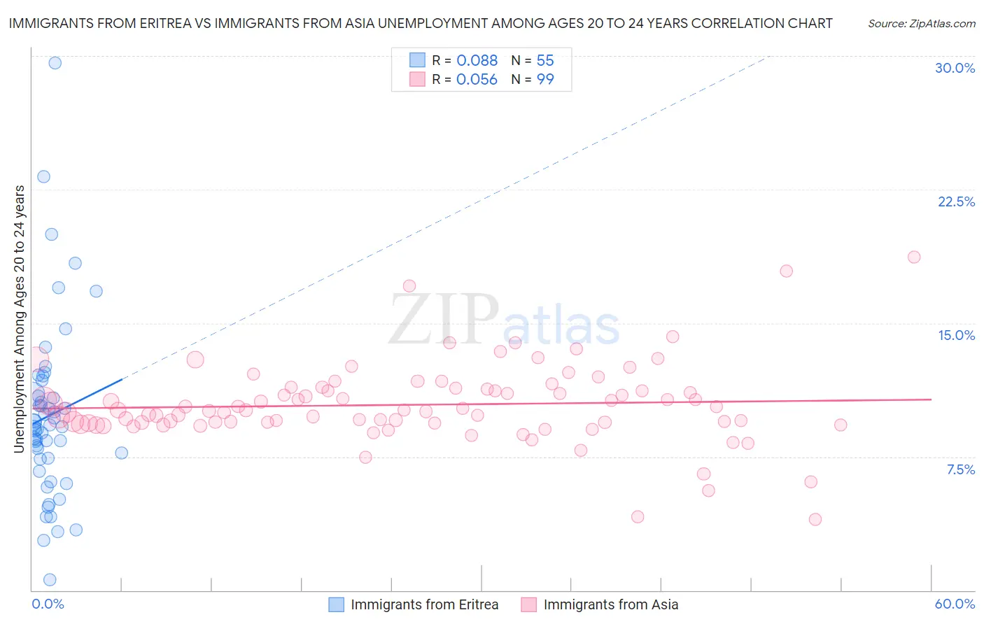Immigrants from Eritrea vs Immigrants from Asia Unemployment Among Ages 20 to 24 years