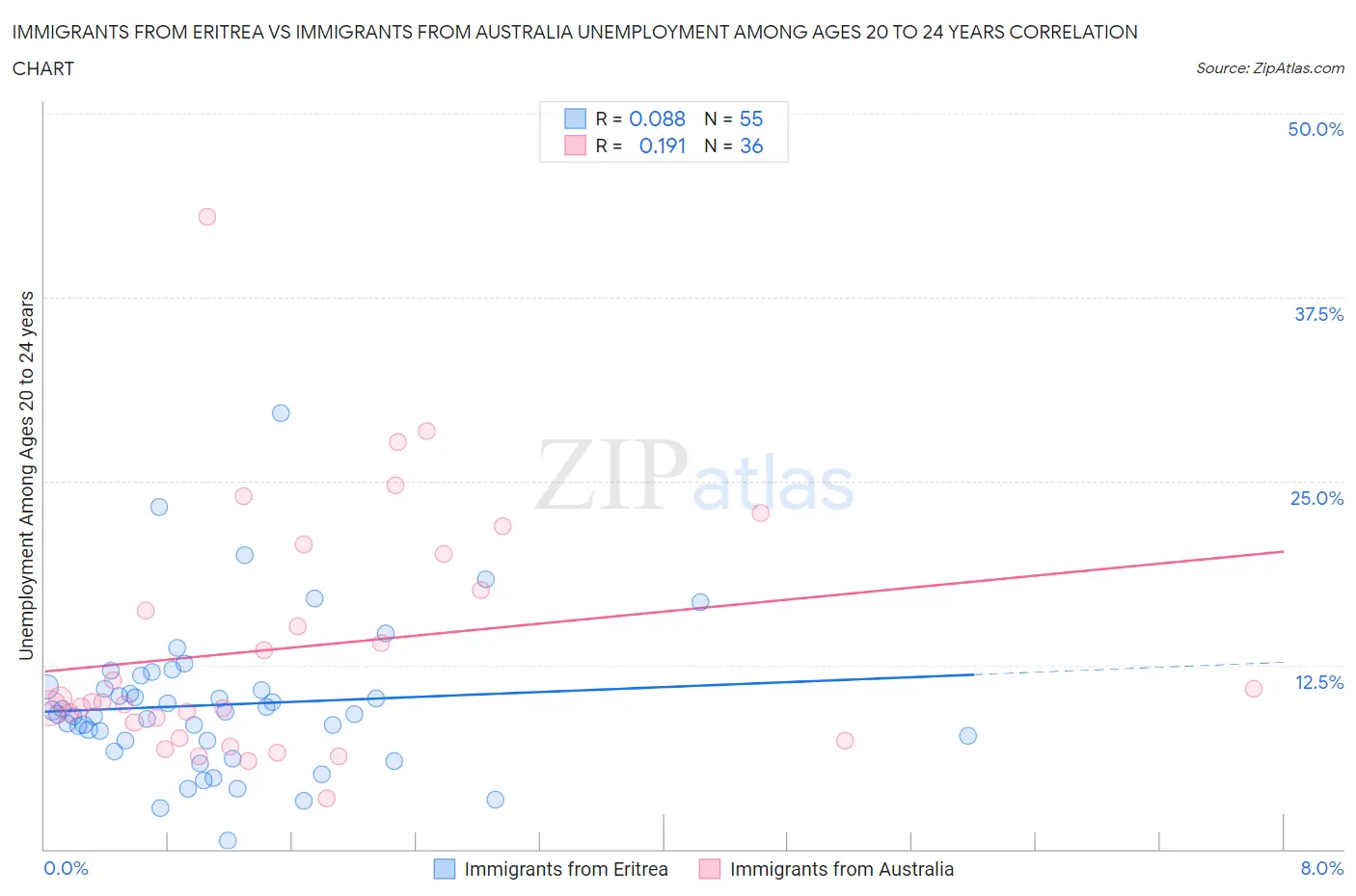 Immigrants from Eritrea vs Immigrants from Australia Unemployment Among Ages 20 to 24 years