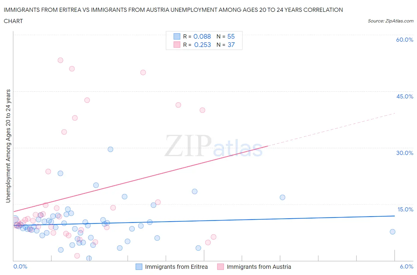 Immigrants from Eritrea vs Immigrants from Austria Unemployment Among Ages 20 to 24 years