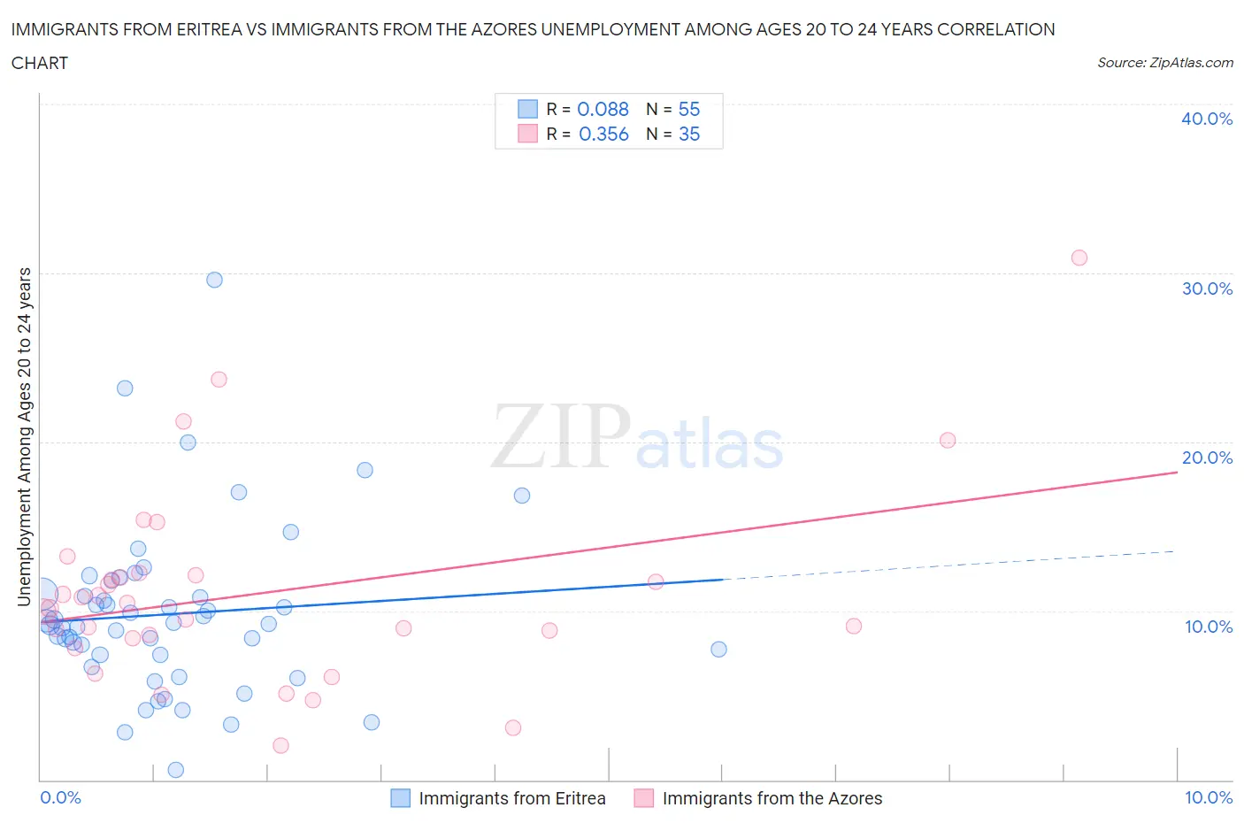 Immigrants from Eritrea vs Immigrants from the Azores Unemployment Among Ages 20 to 24 years