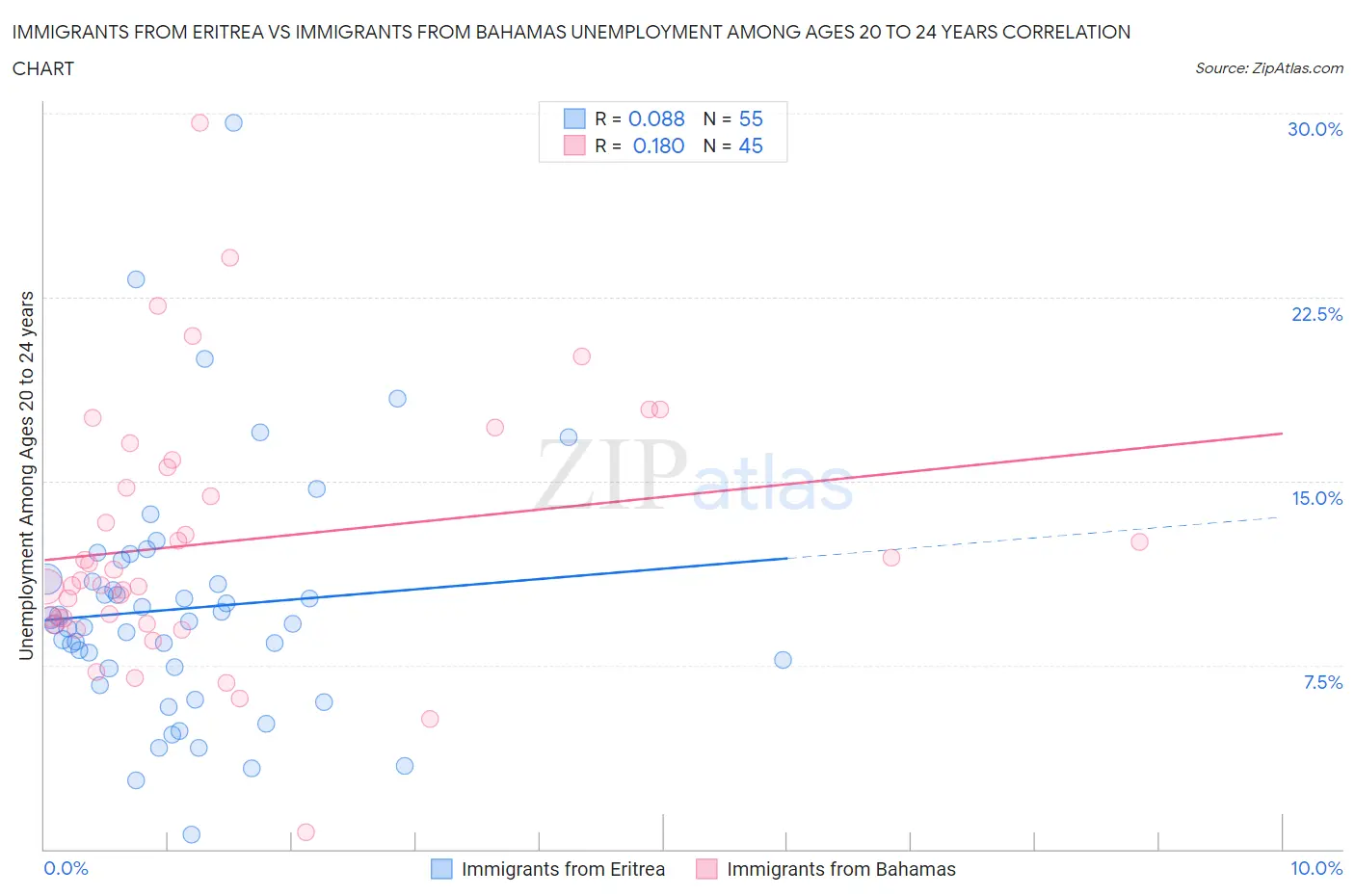 Immigrants from Eritrea vs Immigrants from Bahamas Unemployment Among Ages 20 to 24 years