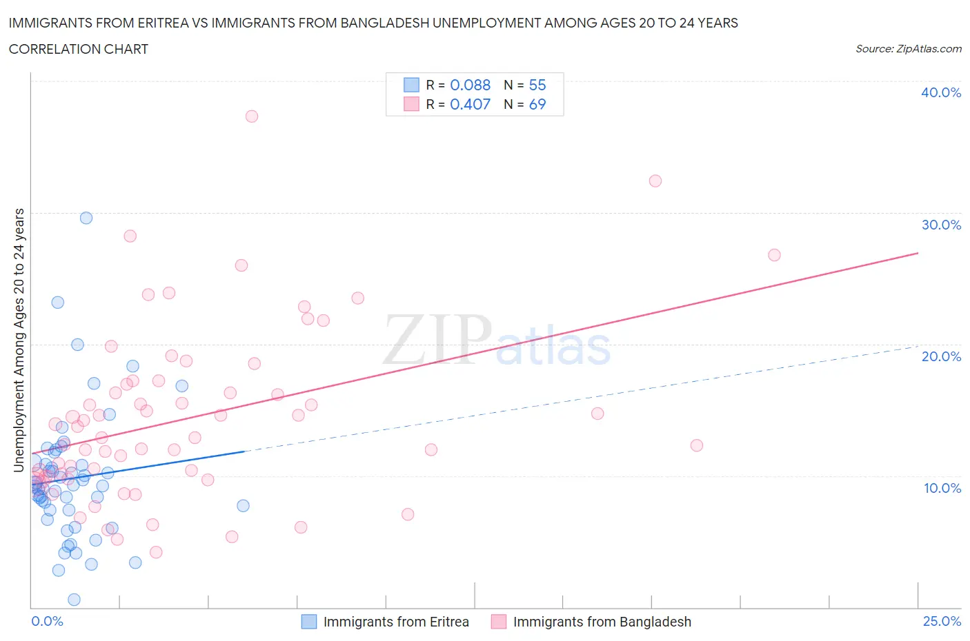 Immigrants from Eritrea vs Immigrants from Bangladesh Unemployment Among Ages 20 to 24 years