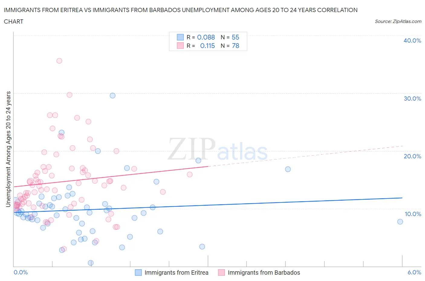 Immigrants from Eritrea vs Immigrants from Barbados Unemployment Among Ages 20 to 24 years