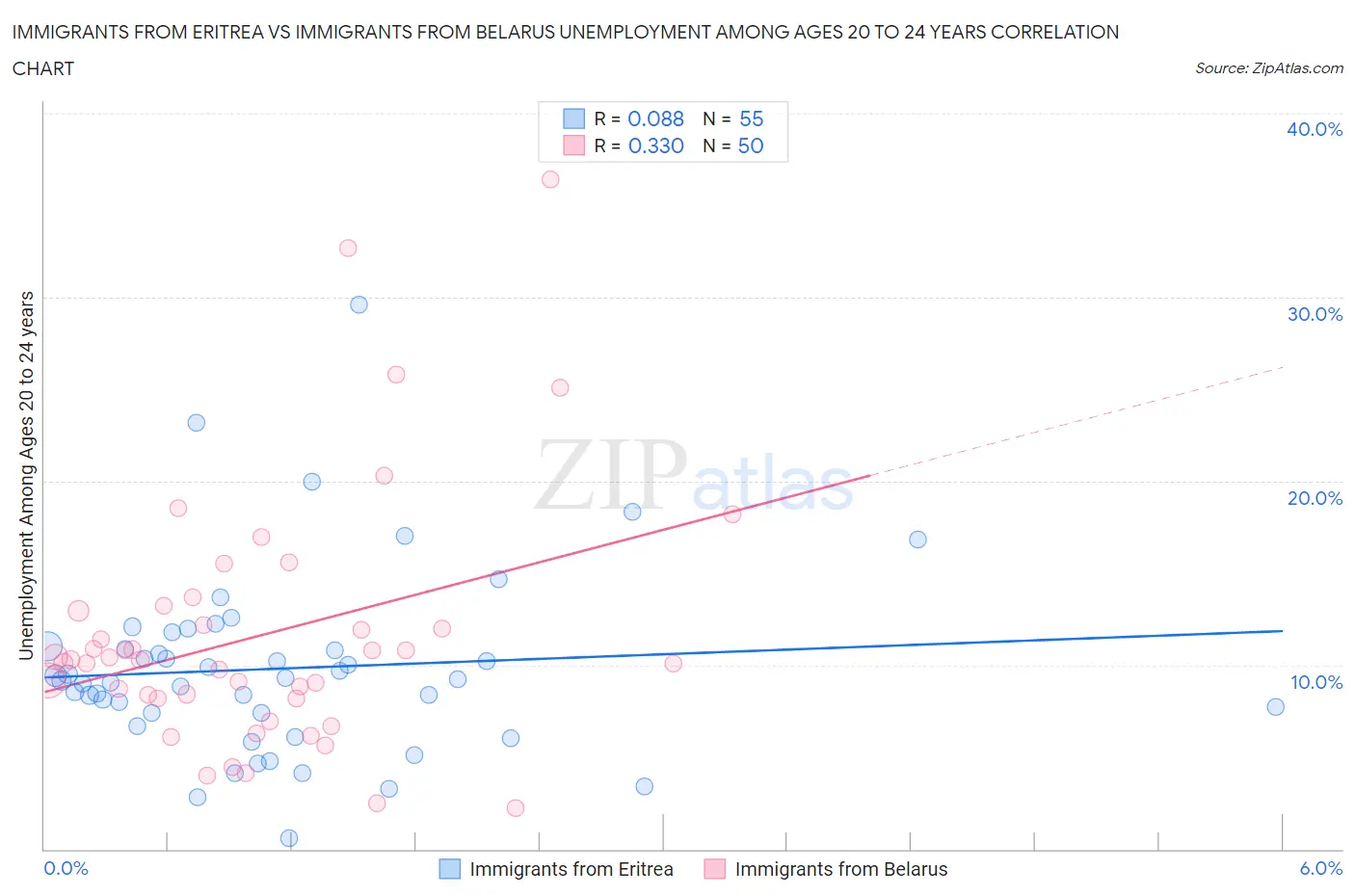 Immigrants from Eritrea vs Immigrants from Belarus Unemployment Among Ages 20 to 24 years