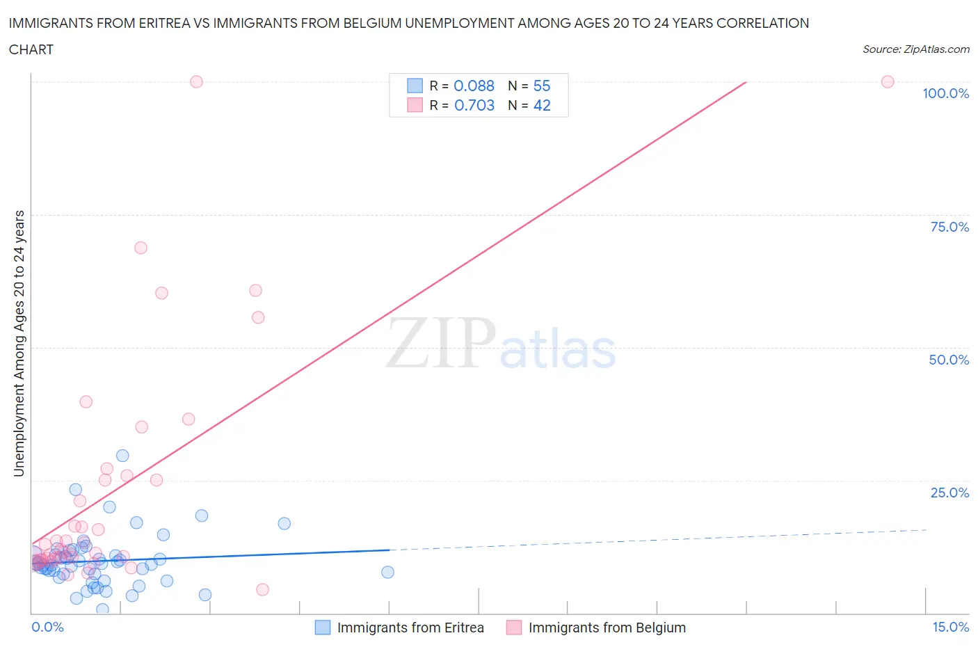 Immigrants from Eritrea vs Immigrants from Belgium Unemployment Among Ages 20 to 24 years