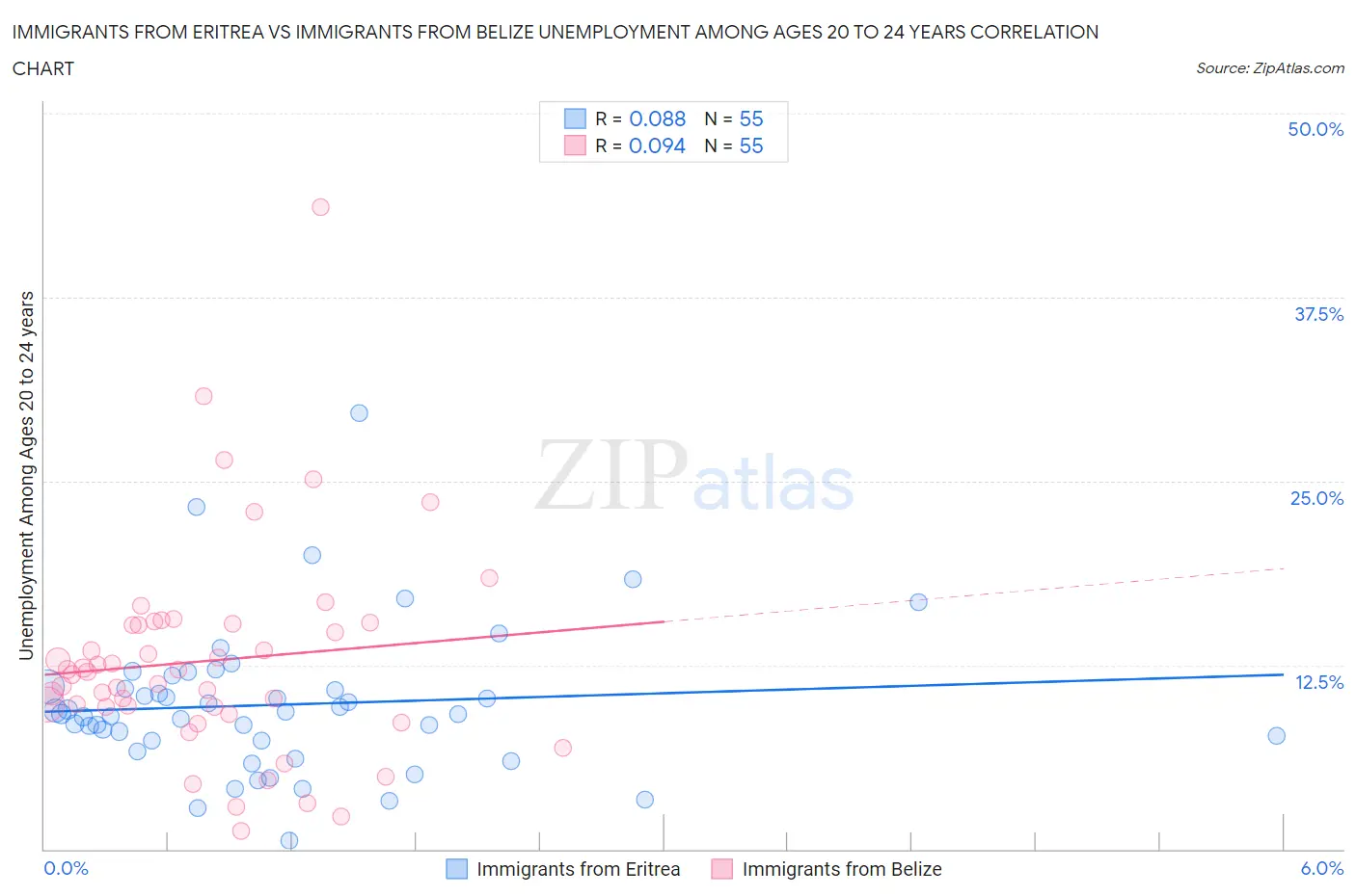 Immigrants from Eritrea vs Immigrants from Belize Unemployment Among Ages 20 to 24 years