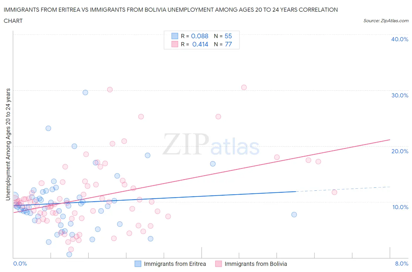 Immigrants from Eritrea vs Immigrants from Bolivia Unemployment Among Ages 20 to 24 years