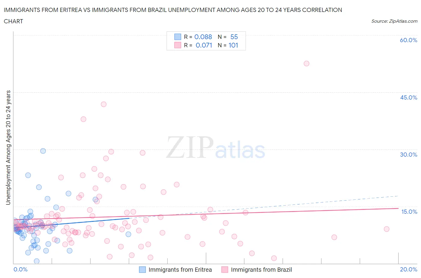 Immigrants from Eritrea vs Immigrants from Brazil Unemployment Among Ages 20 to 24 years