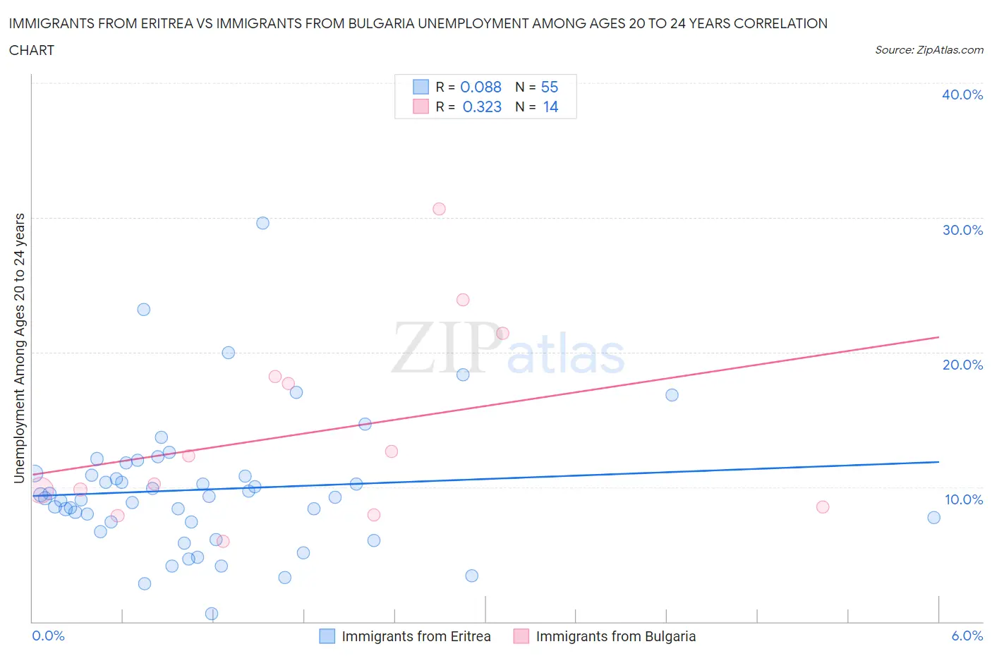 Immigrants from Eritrea vs Immigrants from Bulgaria Unemployment Among Ages 20 to 24 years