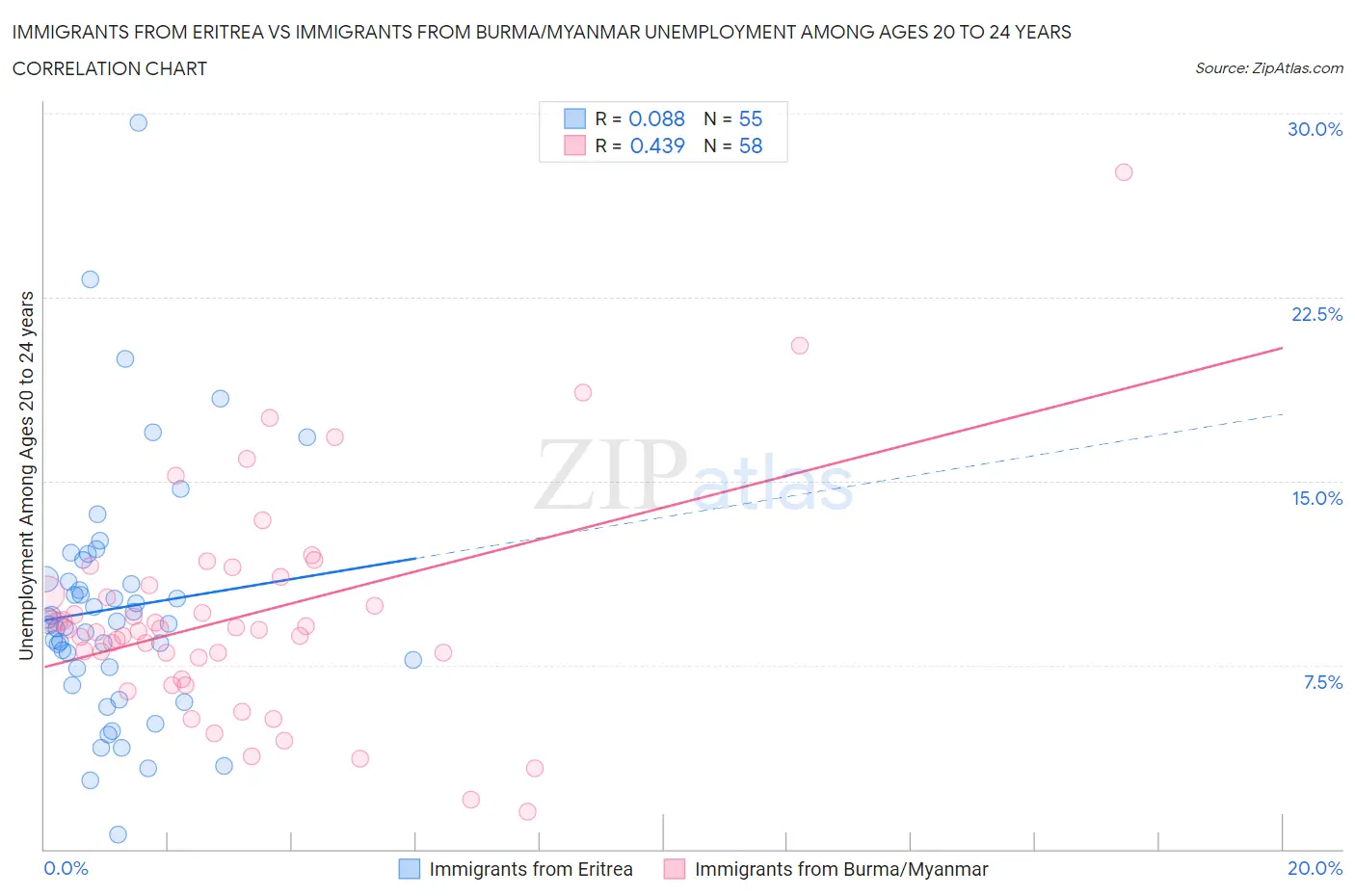 Immigrants from Eritrea vs Immigrants from Burma/Myanmar Unemployment Among Ages 20 to 24 years