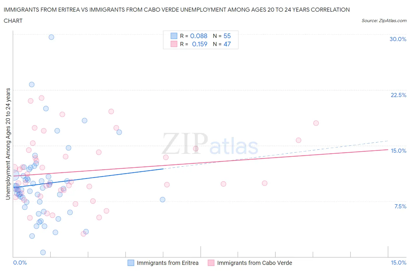 Immigrants from Eritrea vs Immigrants from Cabo Verde Unemployment Among Ages 20 to 24 years