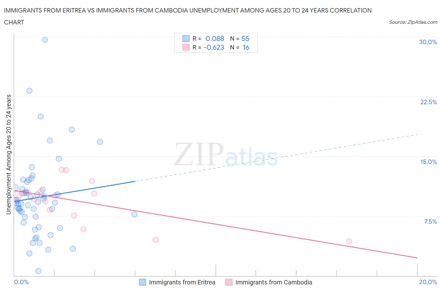 Immigrants from Eritrea vs Immigrants from Cambodia Unemployment Among Ages 20 to 24 years