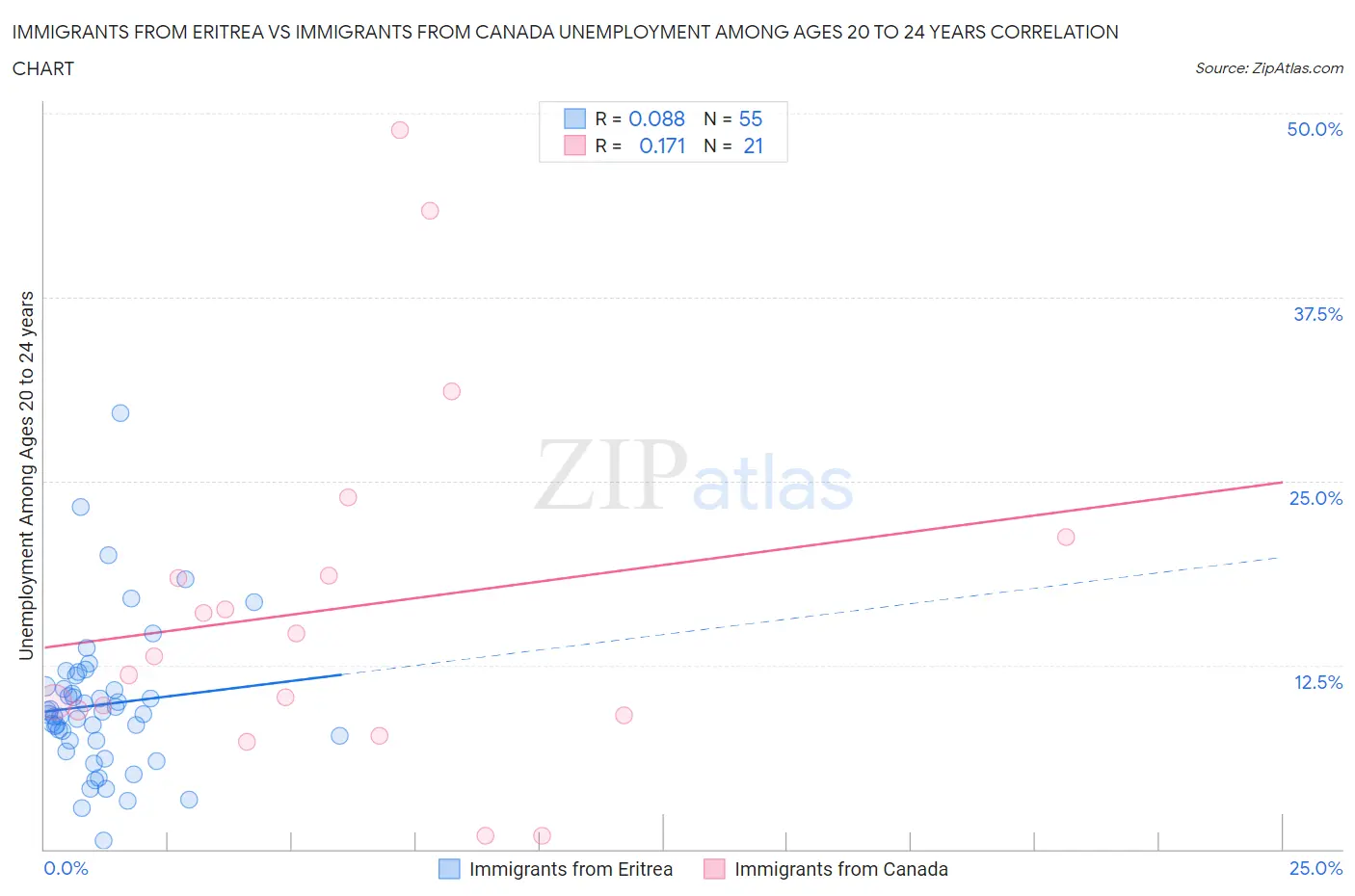 Immigrants from Eritrea vs Immigrants from Canada Unemployment Among Ages 20 to 24 years