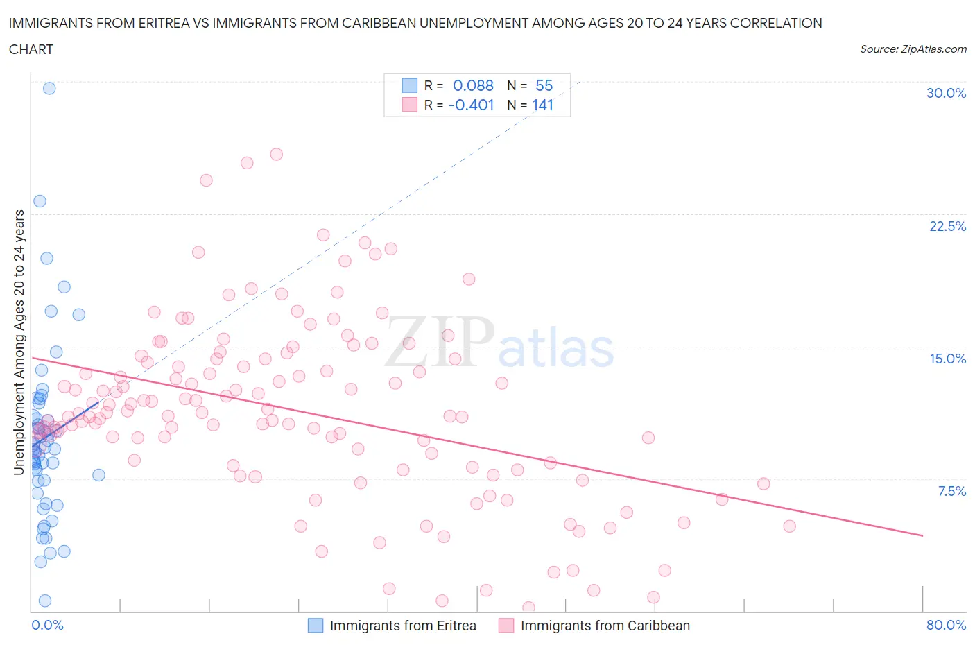 Immigrants from Eritrea vs Immigrants from Caribbean Unemployment Among Ages 20 to 24 years