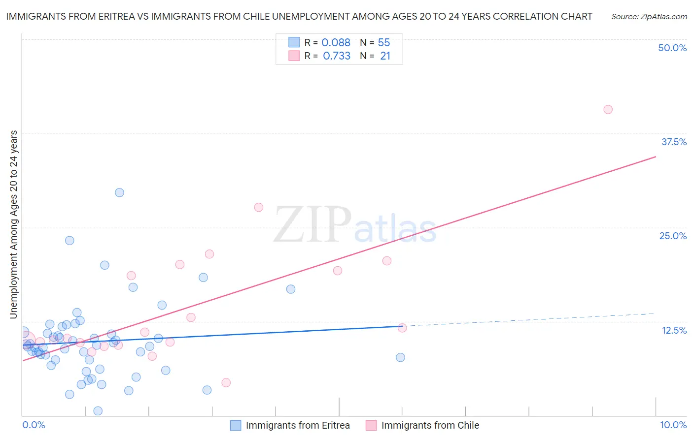 Immigrants from Eritrea vs Immigrants from Chile Unemployment Among Ages 20 to 24 years