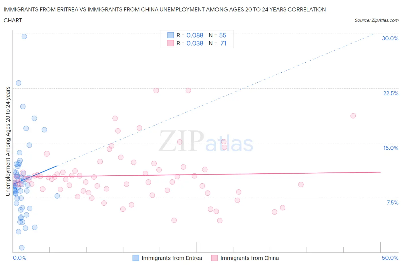 Immigrants from Eritrea vs Immigrants from China Unemployment Among Ages 20 to 24 years