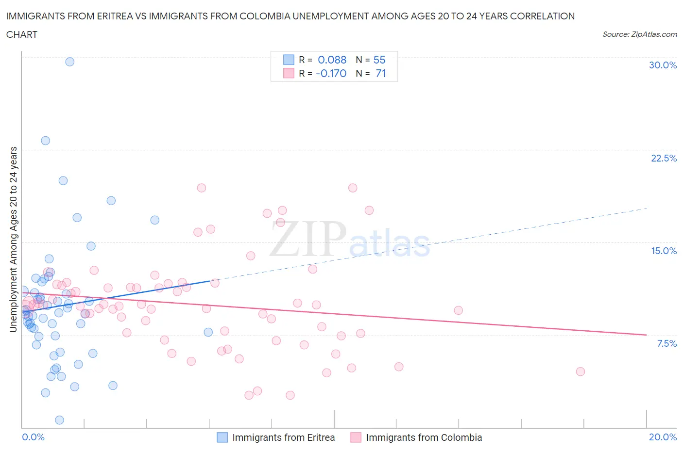 Immigrants from Eritrea vs Immigrants from Colombia Unemployment Among Ages 20 to 24 years