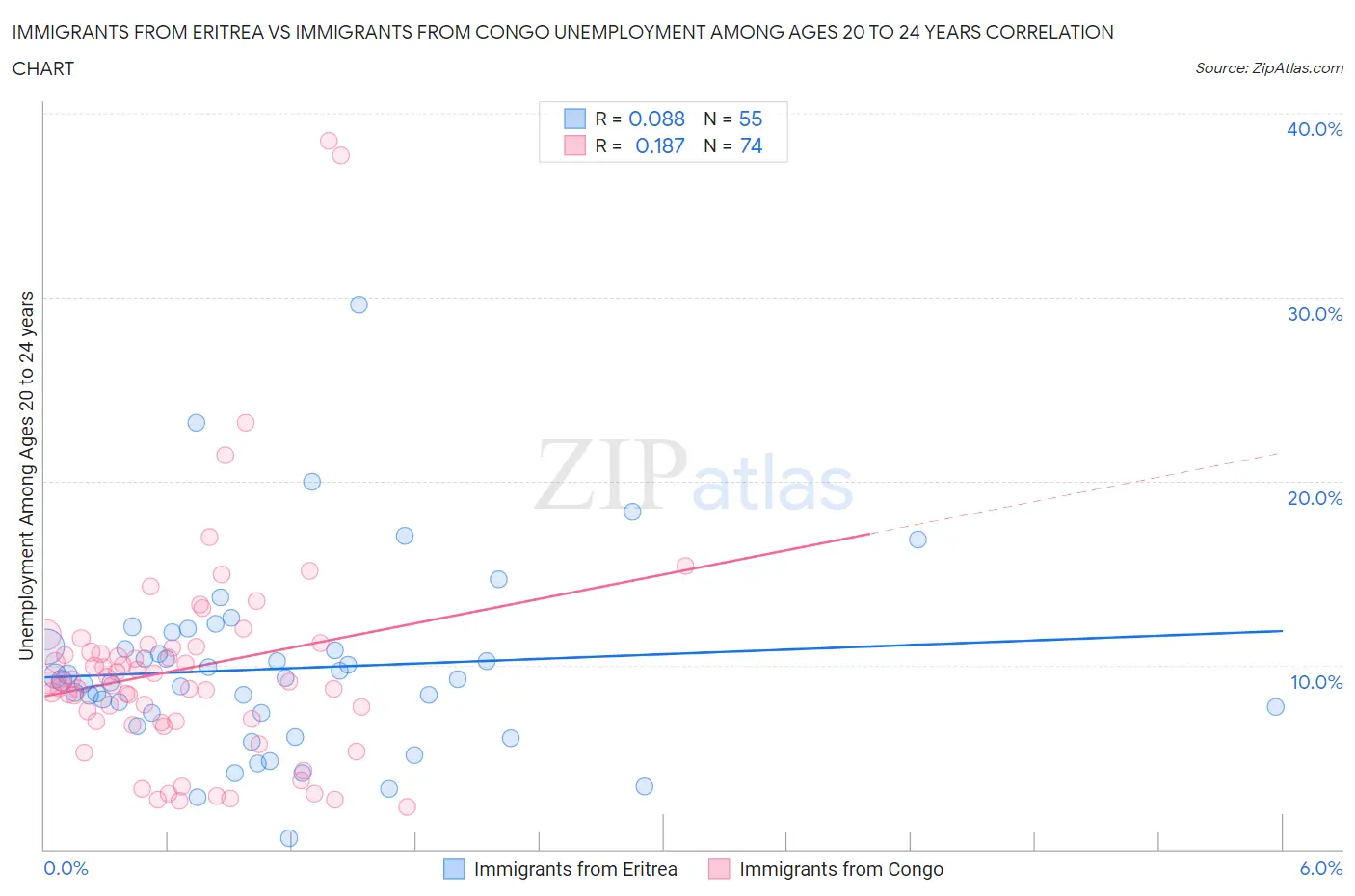 Immigrants from Eritrea vs Immigrants from Congo Unemployment Among Ages 20 to 24 years