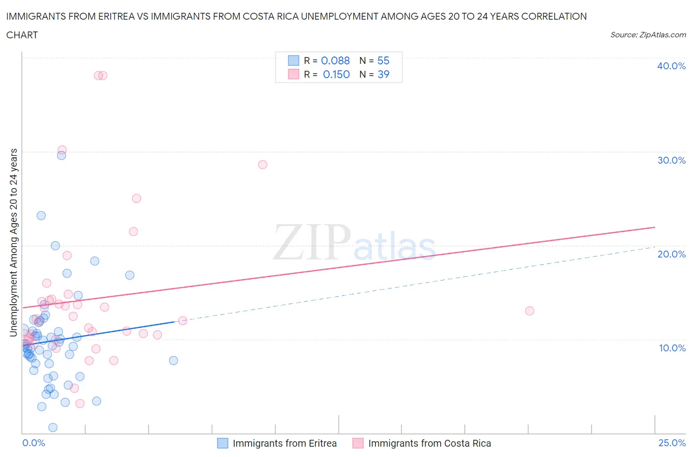 Immigrants from Eritrea vs Immigrants from Costa Rica Unemployment Among Ages 20 to 24 years