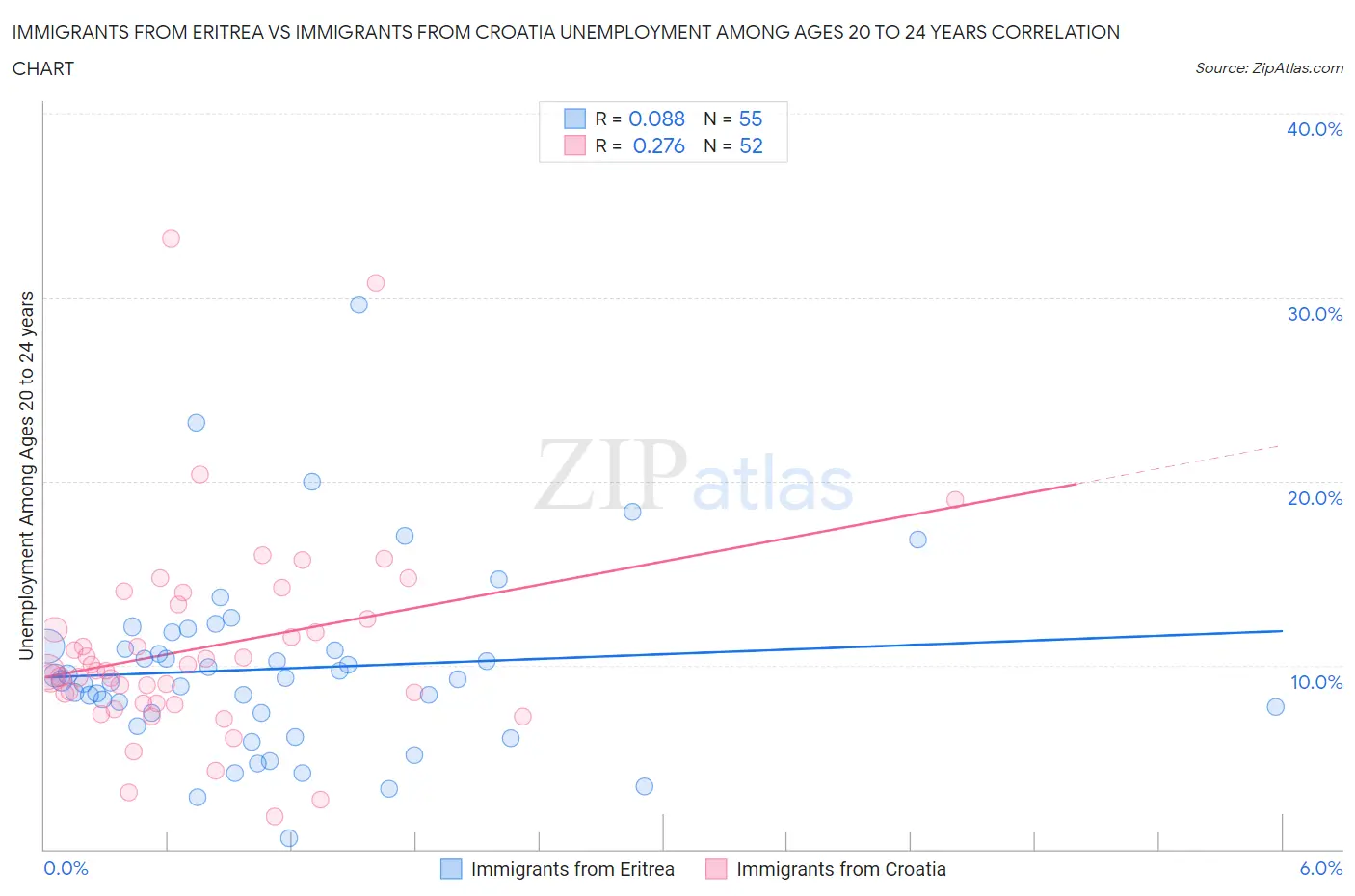 Immigrants from Eritrea vs Immigrants from Croatia Unemployment Among Ages 20 to 24 years