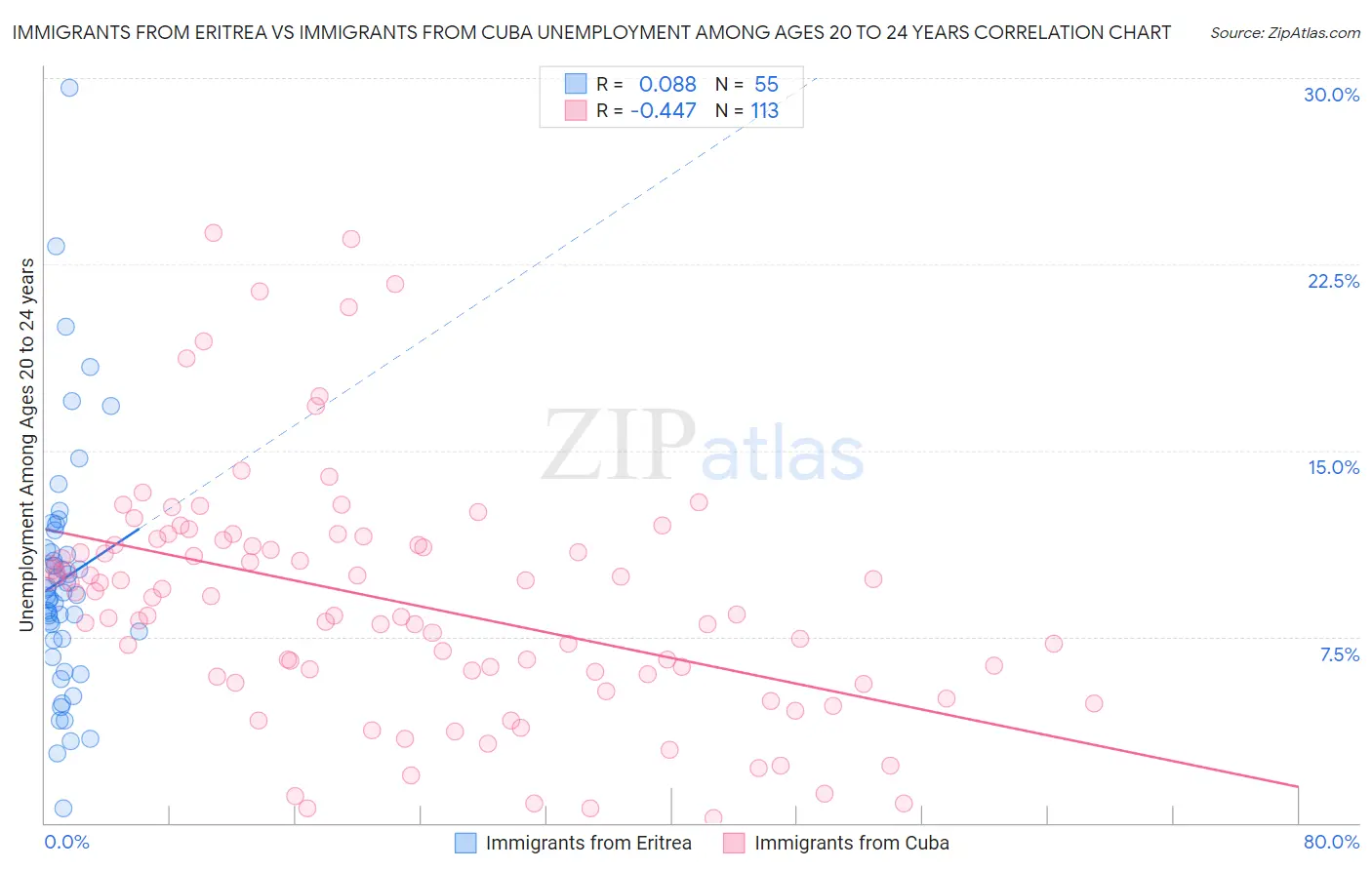 Immigrants from Eritrea vs Immigrants from Cuba Unemployment Among Ages 20 to 24 years