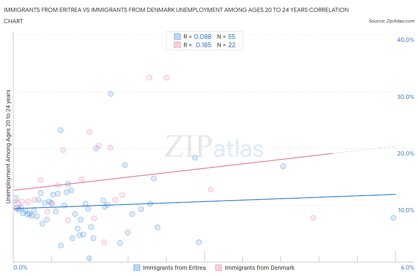 Immigrants from Eritrea vs Immigrants from Denmark Unemployment Among Ages 20 to 24 years