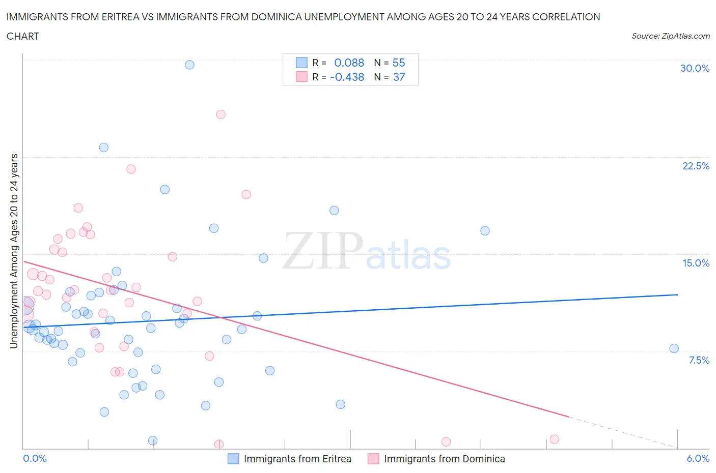 Immigrants from Eritrea vs Immigrants from Dominica Unemployment Among Ages 20 to 24 years