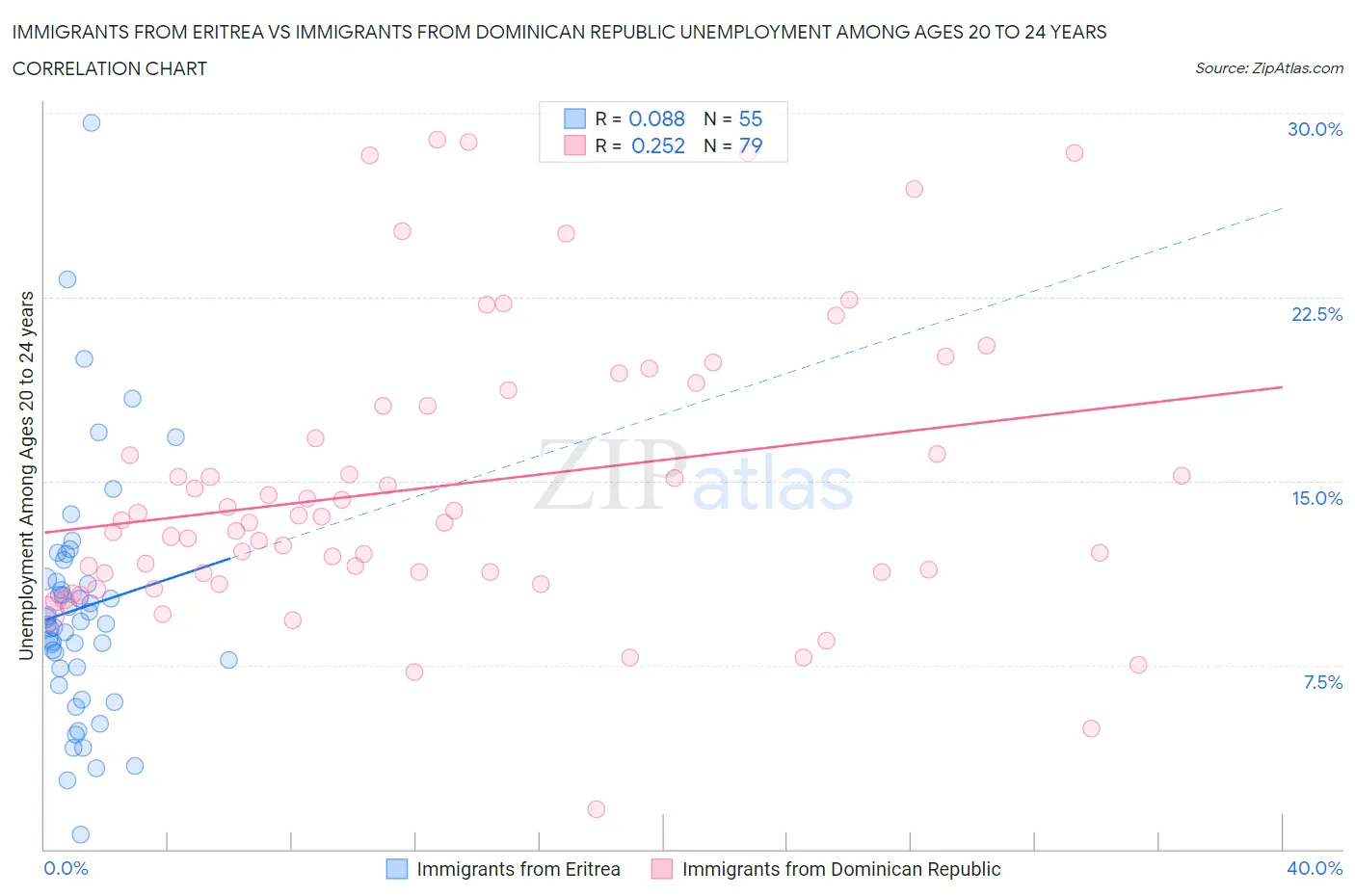 Immigrants from Eritrea vs Immigrants from Dominican Republic Unemployment Among Ages 20 to 24 years